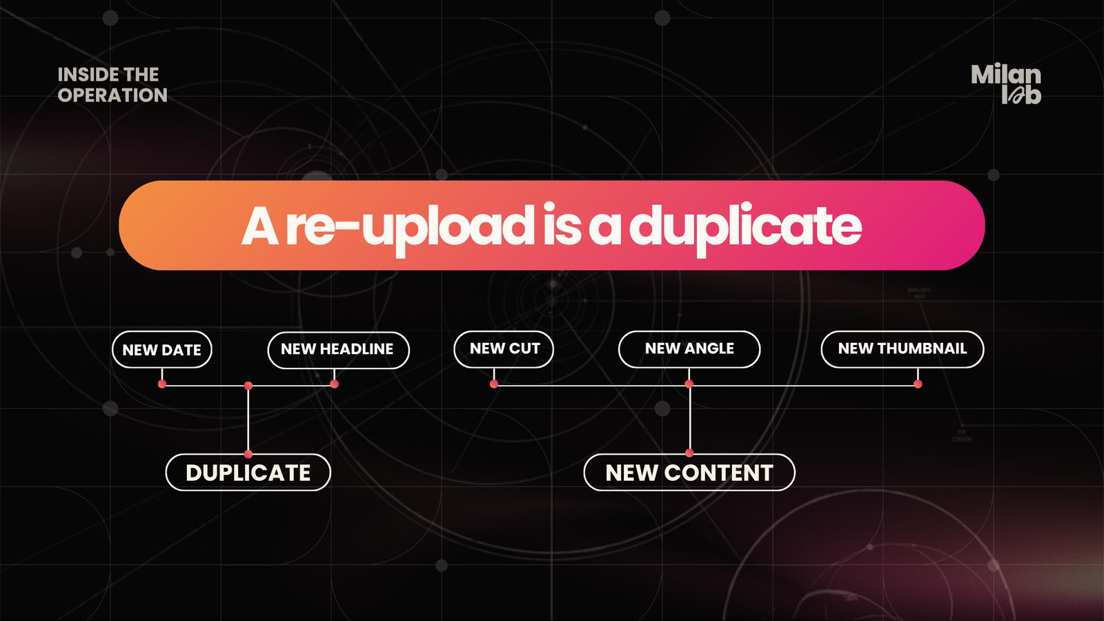 A re-upload is a duplicate. New date or new headline alone is a duplicate. New cut, new angle and new thumbnail is new content